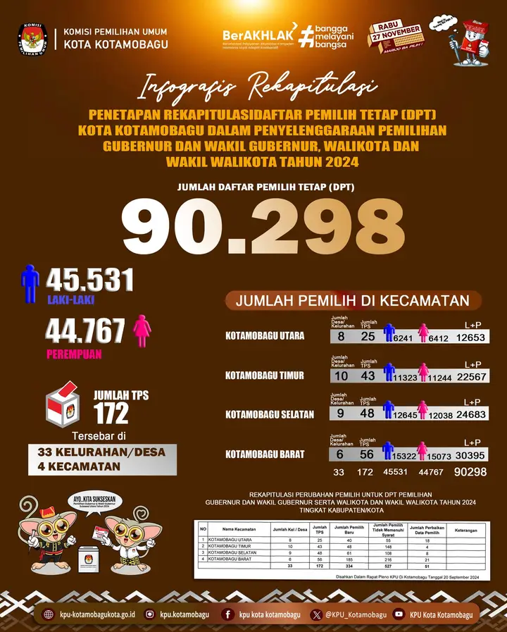 KPU Kotamobagu Tetapkan DPT Pilkada Serentak 2024